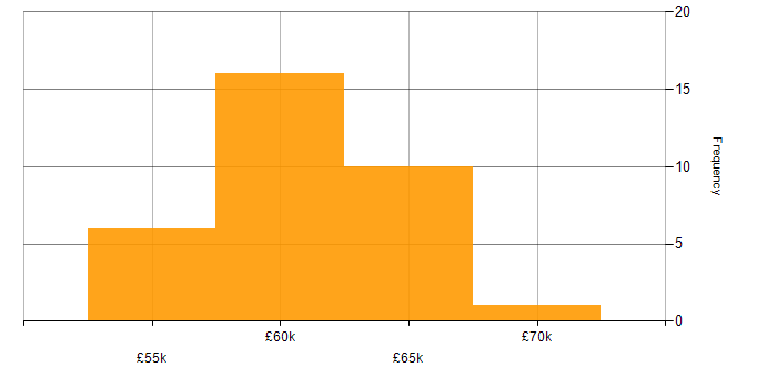 Salary histogram for Sparx Enterprise Architect in the UK excluding London