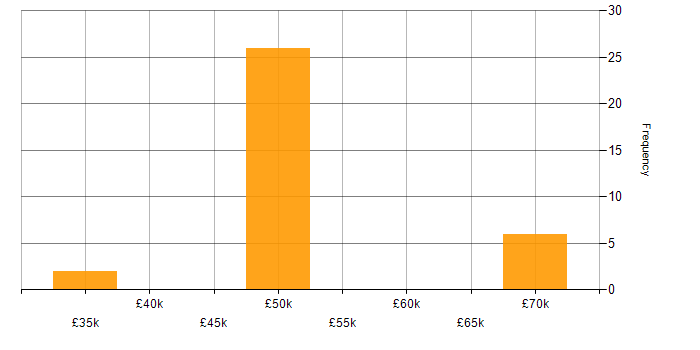 Salary histogram for SPFx in the UK excluding London