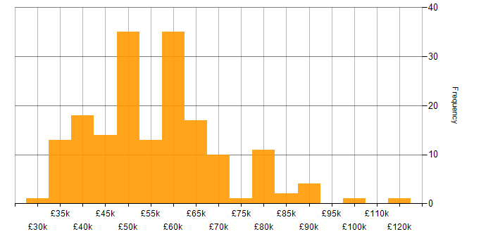 Salary histogram for Splunk in the UK excluding London