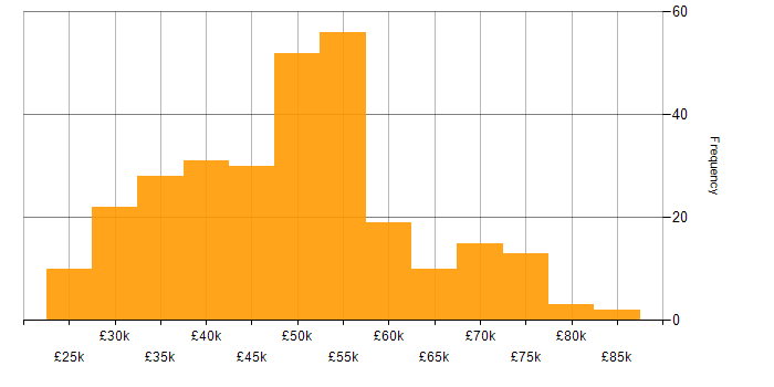 Salary histogram for SQL Server Reporting Services in the UK excluding London