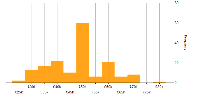 Salary histogram for SSL in the UK excluding London