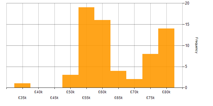 Salary histogram for STL in the UK excluding London
