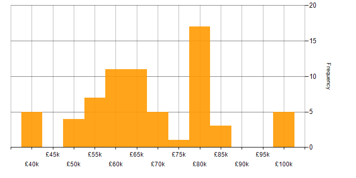 Salary histogram for Systems Architect in the UK excluding London