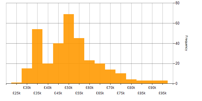 Salary histogram for Systems Manager in the UK excluding London