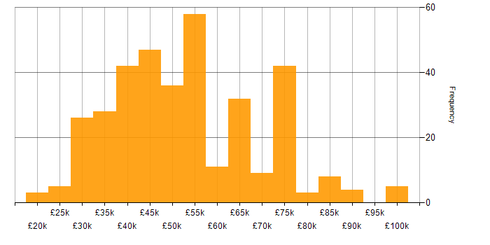 Salary histogram for Tableau in the UK excluding London