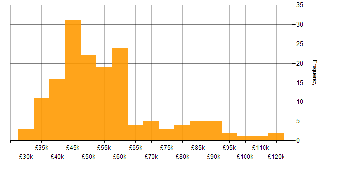 Salary histogram for Task Automation in the UK excluding London
