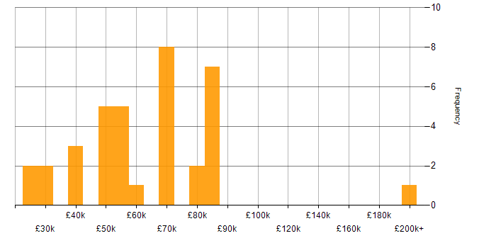 Salary histogram for Taxonomies in the UK excluding London