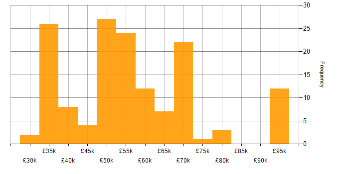 Salary histogram for Team Foundation Server in the UK excluding London