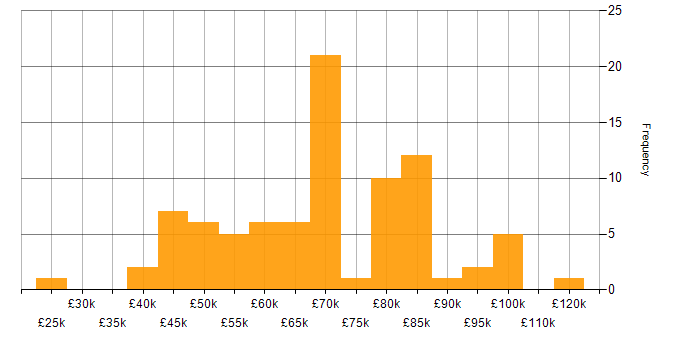 Salary histogram for TeamCity in the UK excluding London
