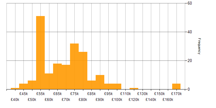 Salary histogram for Technical Architecture in the UK excluding London