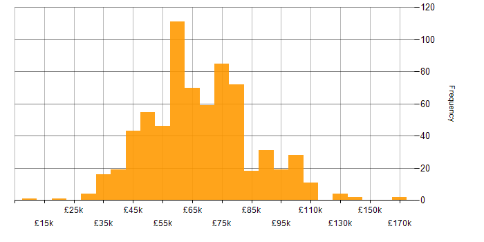 Salary histogram for Technical Leadership in the UK excluding London