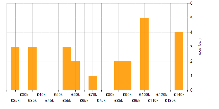 Salary histogram for Teradata in the UK excluding London