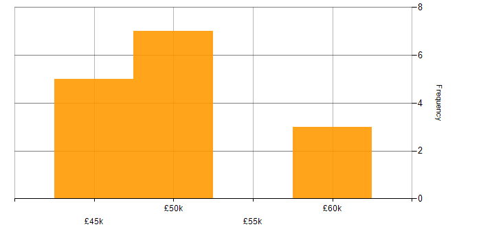 Salary histogram for TestRail in the UK excluding London