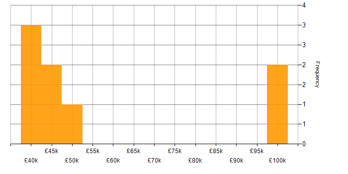 Salary histogram for TIBCO in the UK excluding London