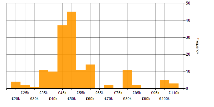 Salary histogram for Ubuntu in the UK excluding London