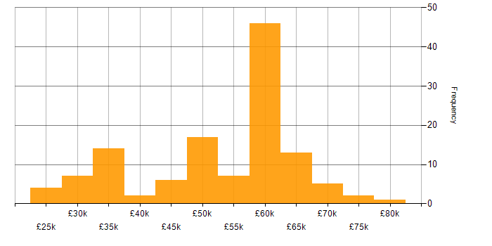 Salary histogram for Umbraco in the UK excluding London