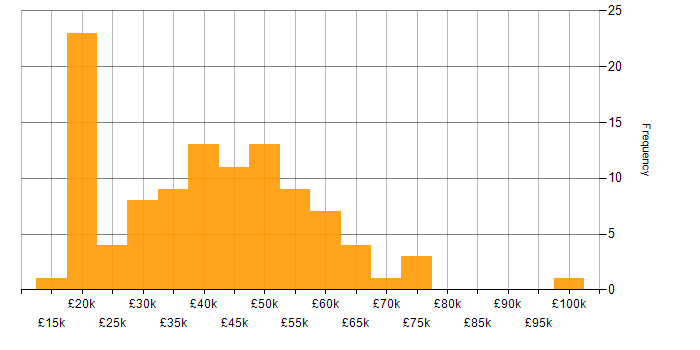 Salary histogram for Unified Communications in the UK excluding London