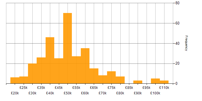 Salary histogram for Unix in the UK excluding London