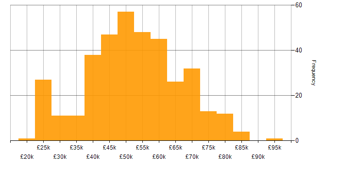 Salary histogram for User Acceptance Testing in the UK excluding London
