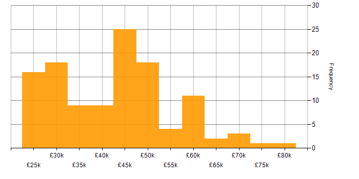 Salary histogram for VBA in the UK excluding London
