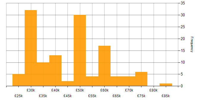 Salary histogram for Virtual Reality in the UK excluding London