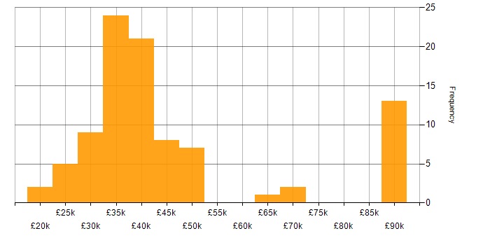 Salary histogram for Virtual Servers in the UK excluding London
