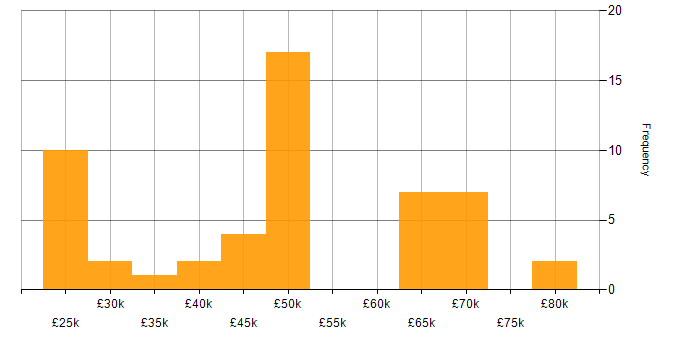 Salary histogram for Visual Studio Code in the UK excluding London