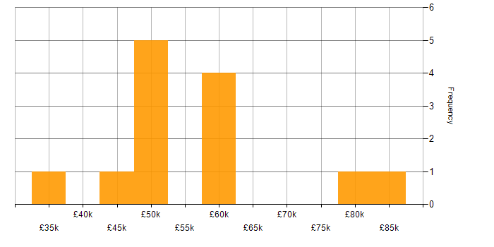 Salary histogram for Visual Studio Team System in the UK excluding London