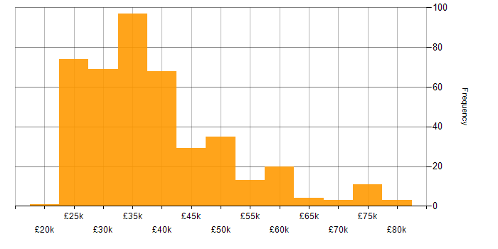 Salary histogram for VLAN in the UK excluding London