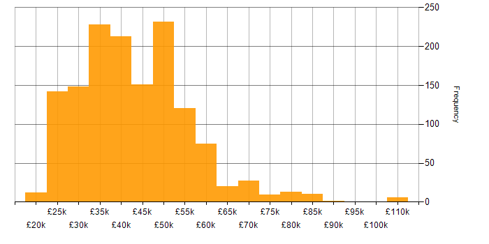Salary histogram for VMware Infrastructure in the UK excluding London