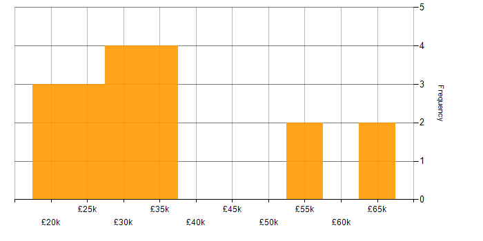 Salary histogram for VMware Workstation in the UK excluding London
