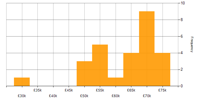 Salary histogram for VxRail in the UK excluding London