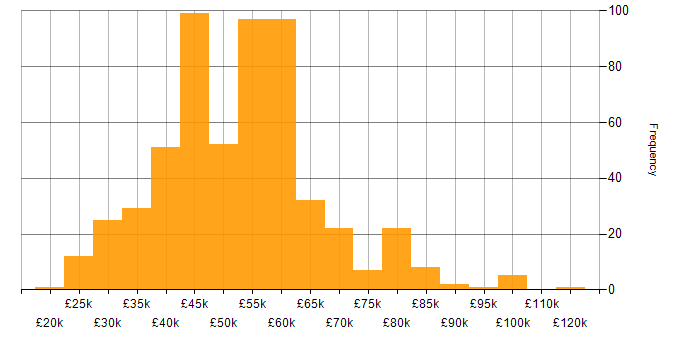 Salary histogram for Web Services in the UK excluding London