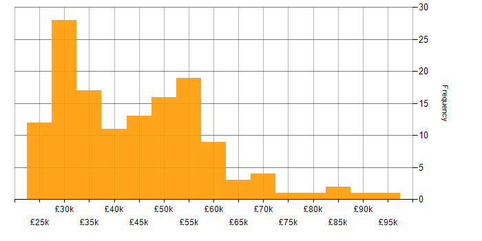 Salary histogram for WhatsApp in the UK excluding London
