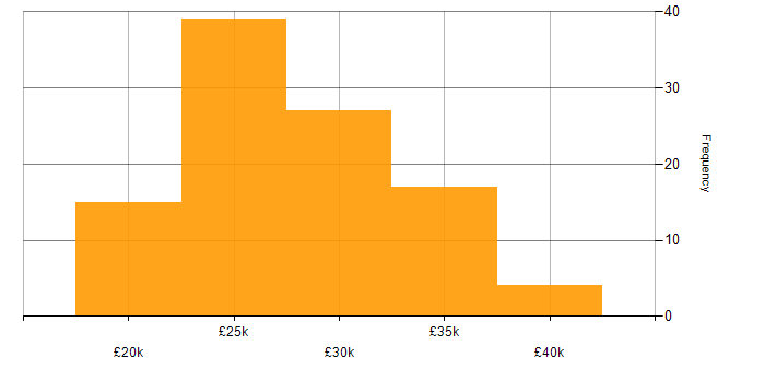 Salary histogram for Windows 8 in the UK excluding London