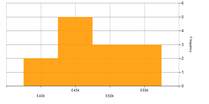 Salary histogram for Windows NT in the UK excluding London