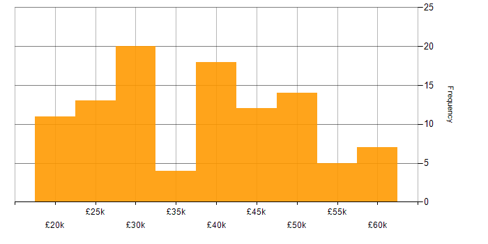 Salary histogram for Windows Server 2008 in the UK excluding London