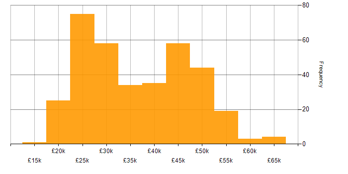 Salary histogram for Windows Server 2012 in the UK excluding London