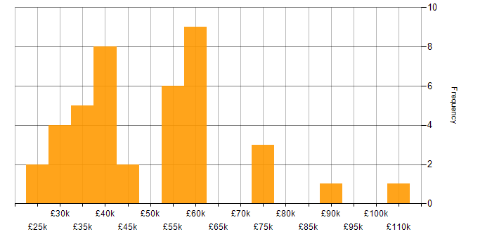 Salary histogram for Wireshark in the UK excluding London