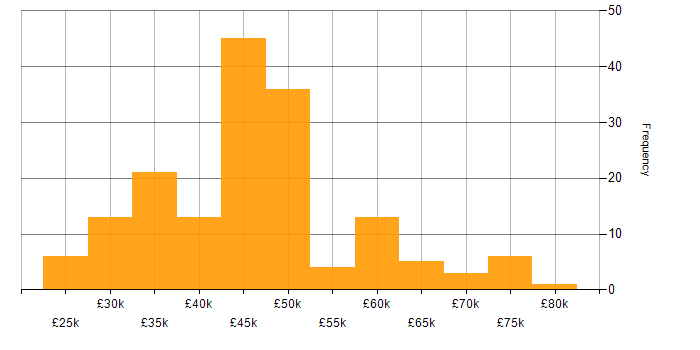 Salary histogram for WLAN in the UK excluding London