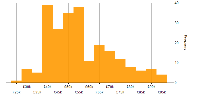 Salary histogram for Workshop Facilitation in the UK excluding London