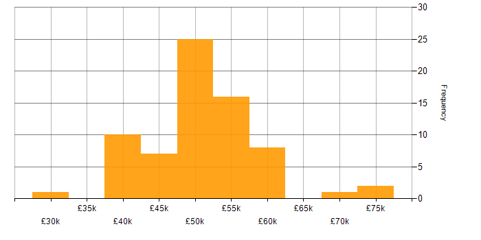 Salary histogram for XAML in the UK excluding London