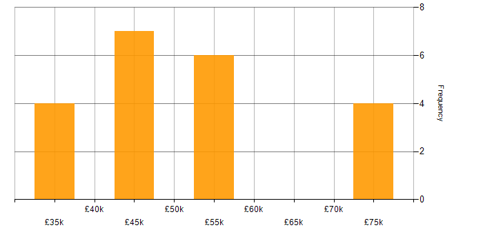 Salary histogram for XSLT in the UK excluding London