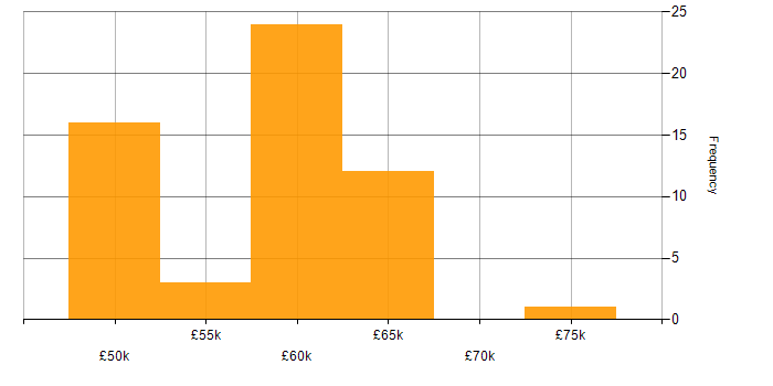 Salary histogram for Yocto in the UK excluding London
