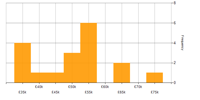 Salary histogram for ZigBee in the UK excluding London