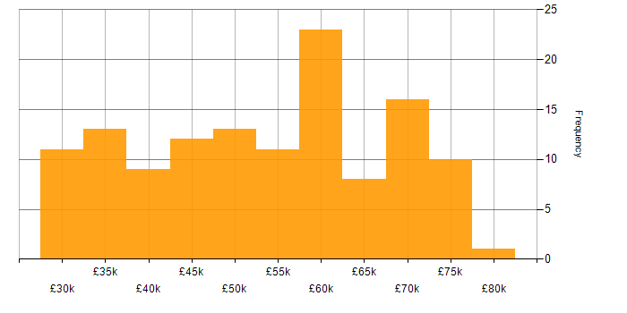 Salary histogram for .NET in Wales