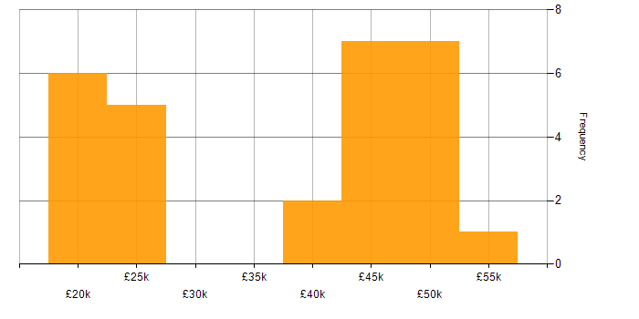 Salary histogram for Administrator in Wales