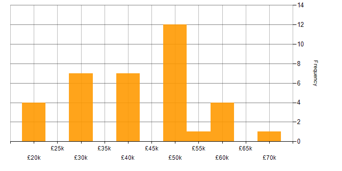 Salary histogram for Ansible in Wales