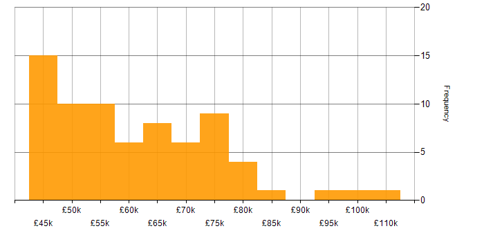 Salary histogram for Architect in Wales