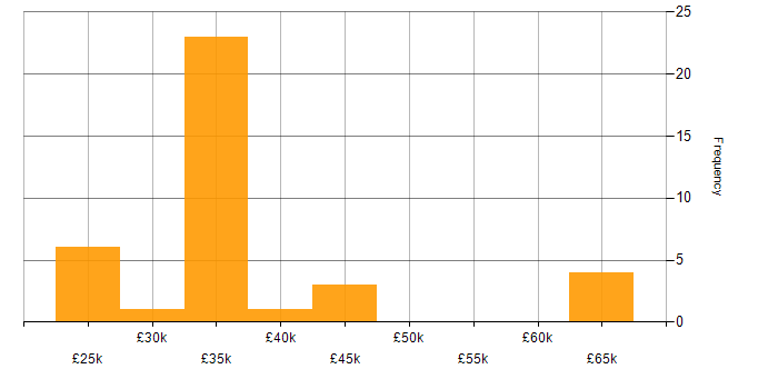 Salary histogram for Business Development in Wales